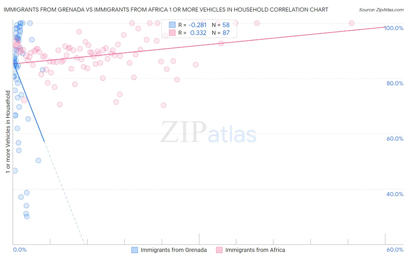 Immigrants from Grenada vs Immigrants from Africa 1 or more Vehicles in Household