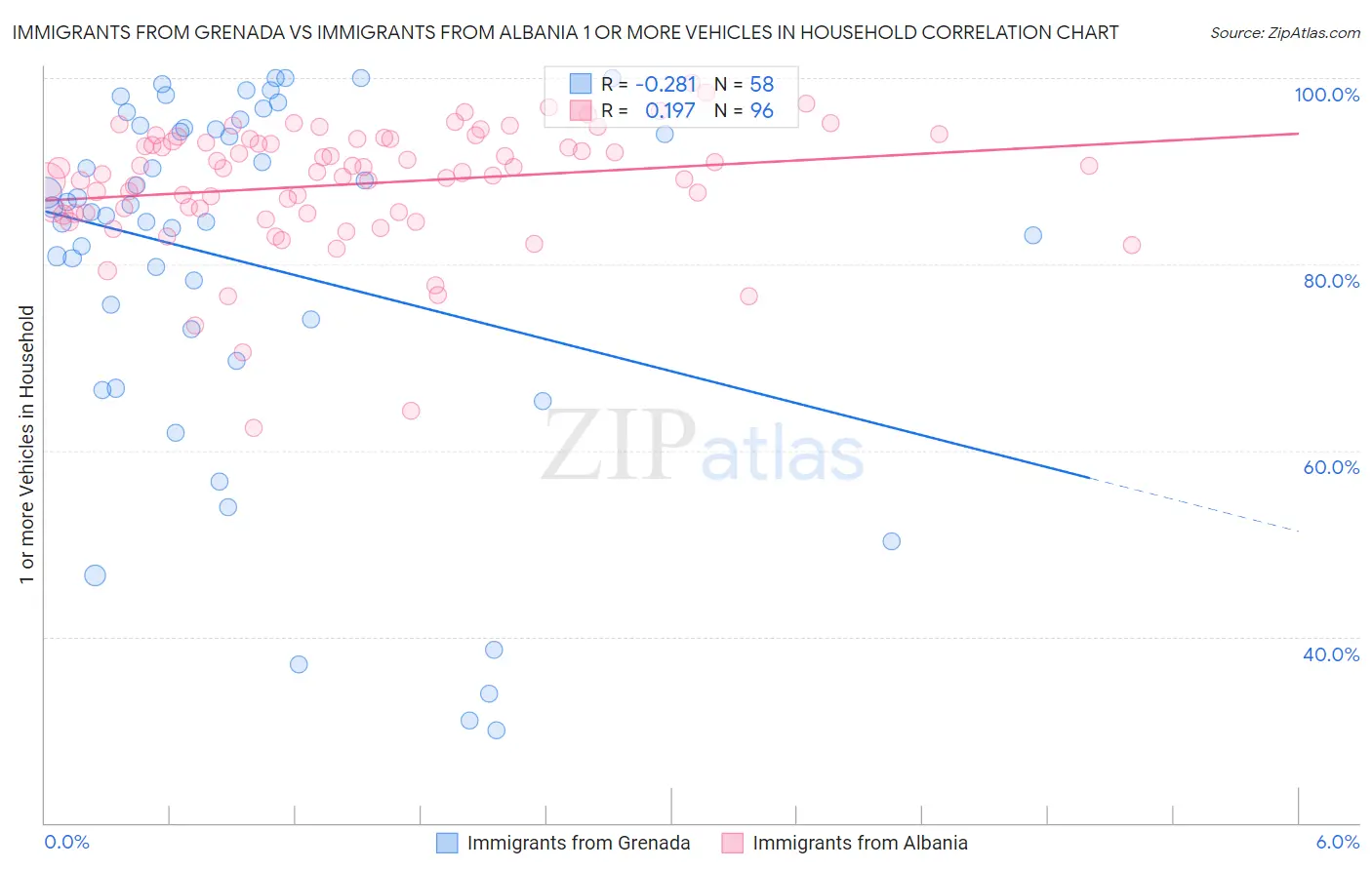 Immigrants from Grenada vs Immigrants from Albania 1 or more Vehicles in Household