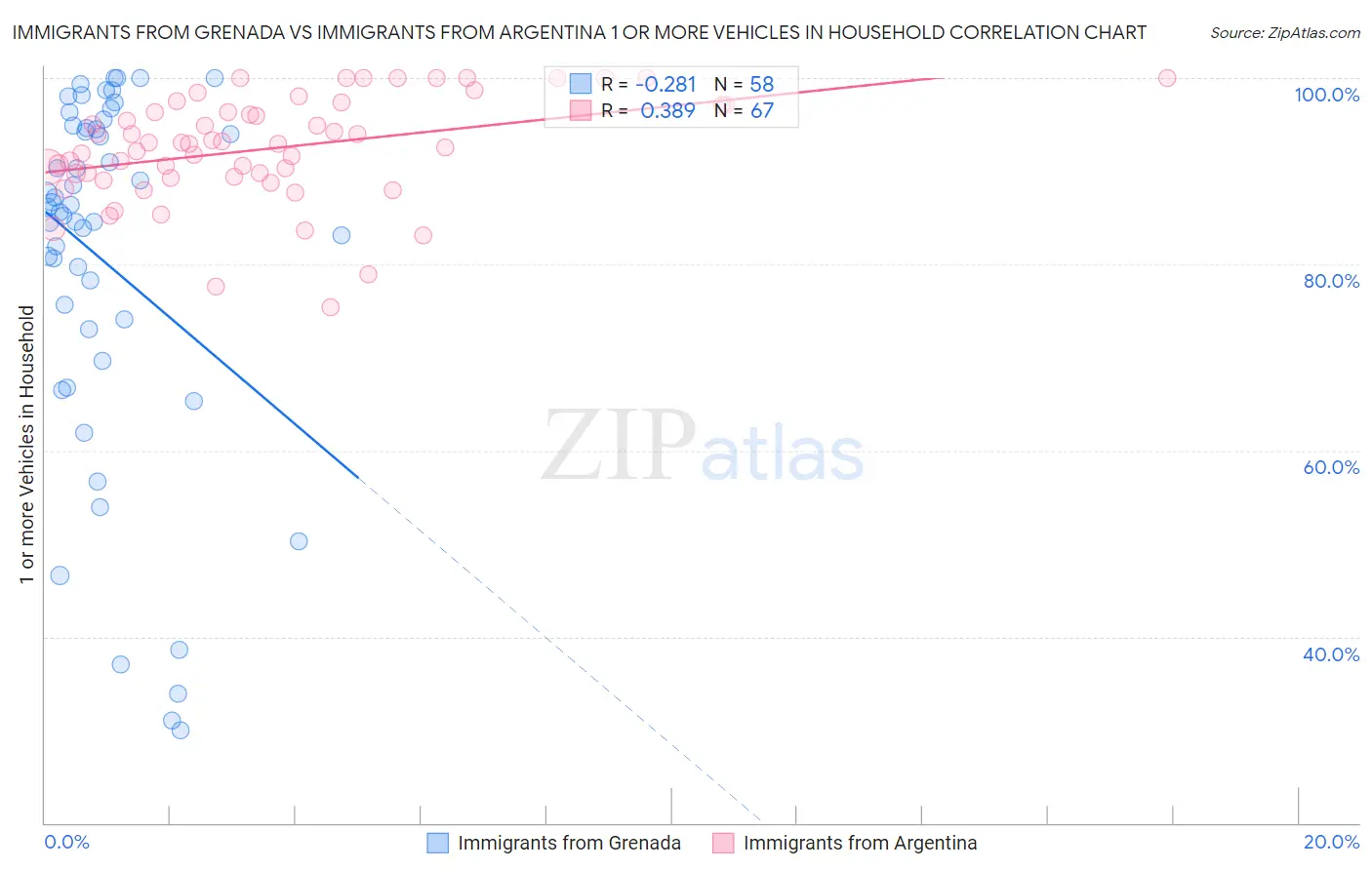 Immigrants from Grenada vs Immigrants from Argentina 1 or more Vehicles in Household