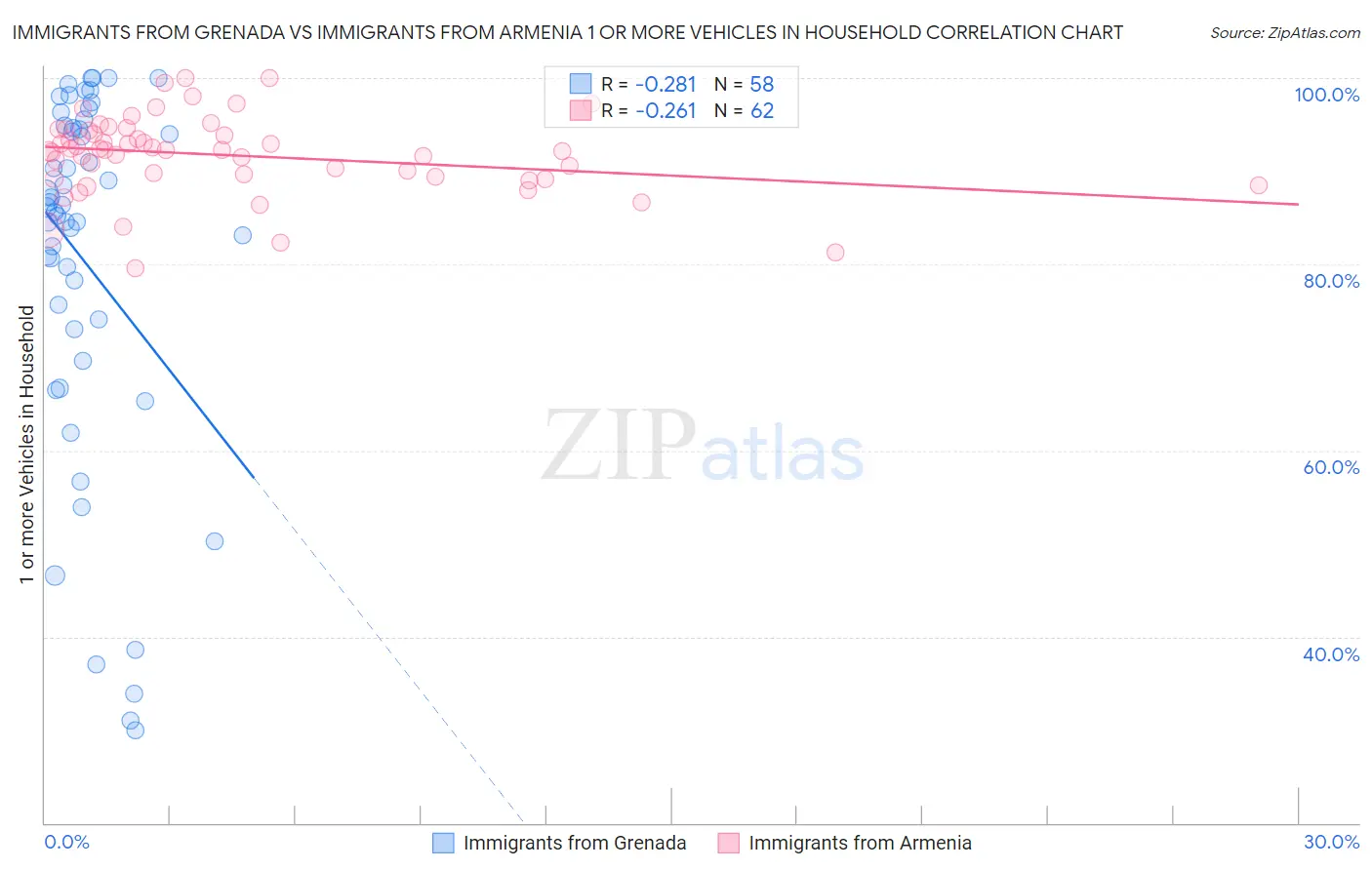 Immigrants from Grenada vs Immigrants from Armenia 1 or more Vehicles in Household