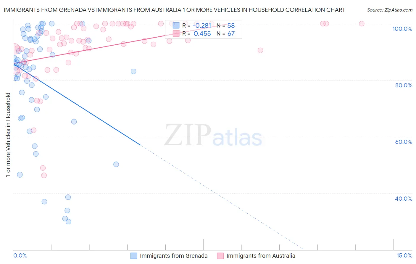 Immigrants from Grenada vs Immigrants from Australia 1 or more Vehicles in Household