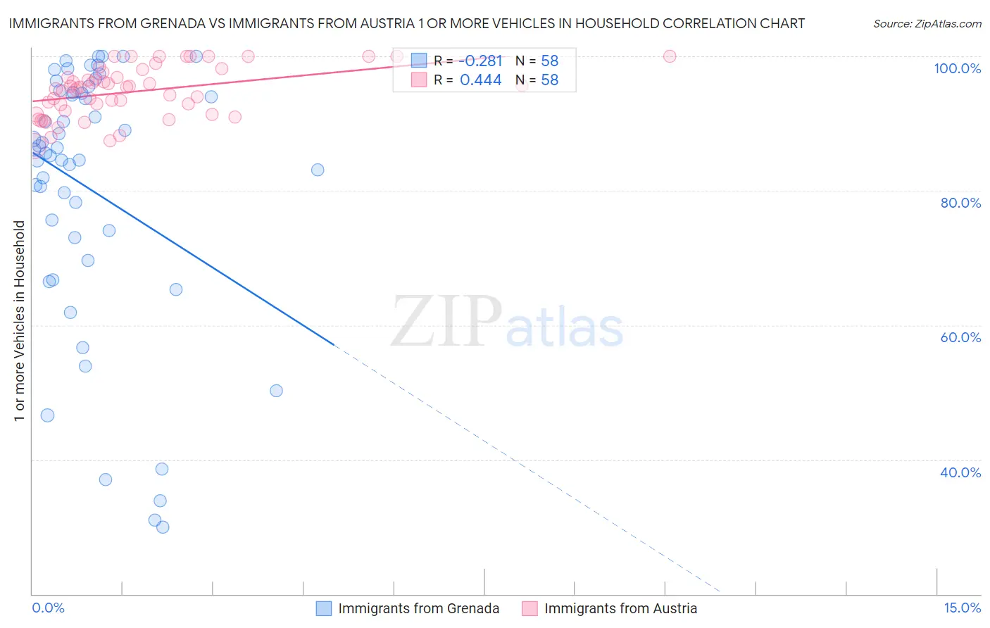 Immigrants from Grenada vs Immigrants from Austria 1 or more Vehicles in Household