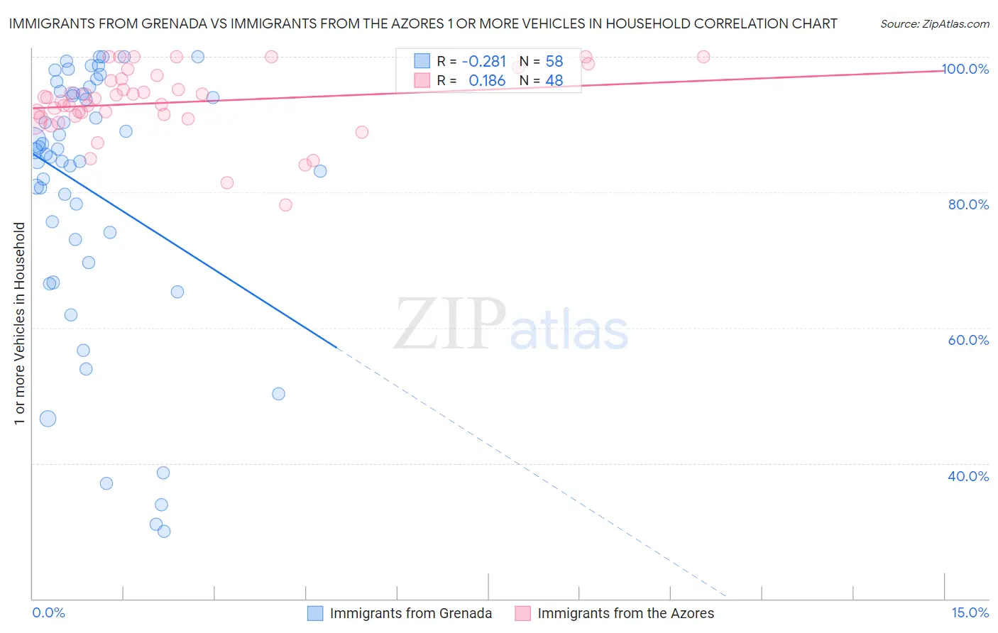 Immigrants from Grenada vs Immigrants from the Azores 1 or more Vehicles in Household