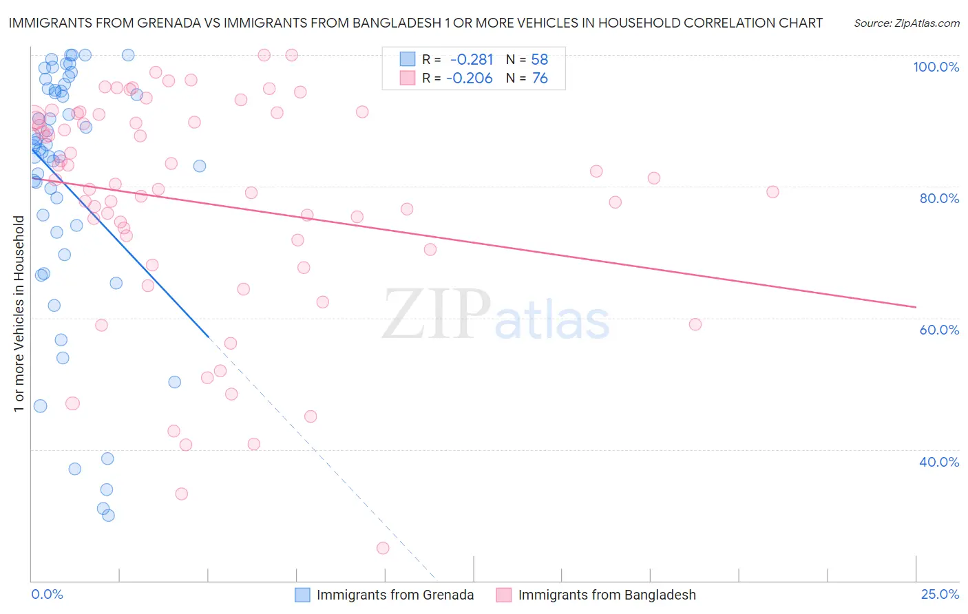 Immigrants from Grenada vs Immigrants from Bangladesh 1 or more Vehicles in Household