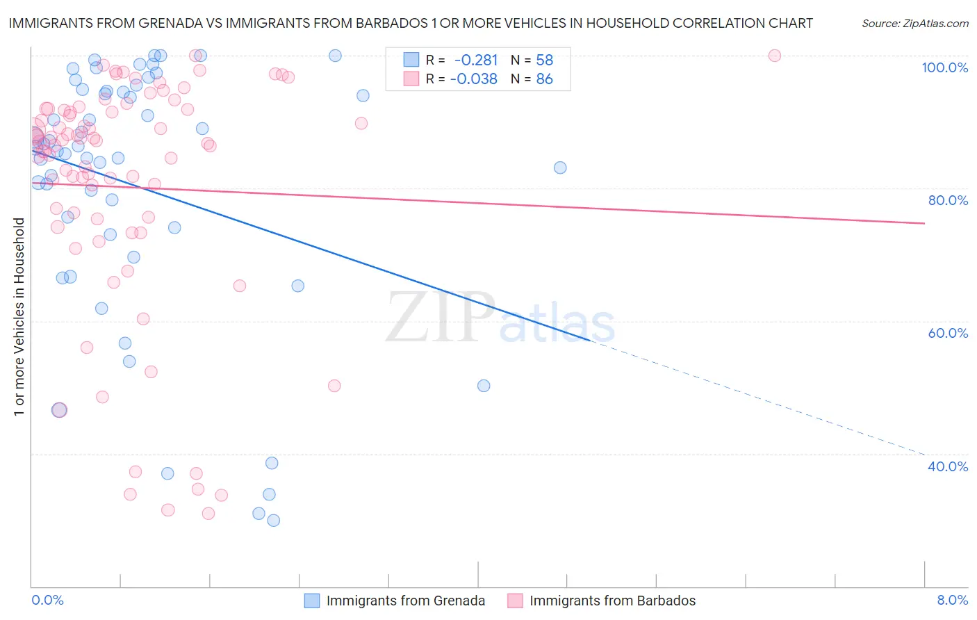 Immigrants from Grenada vs Immigrants from Barbados 1 or more Vehicles in Household