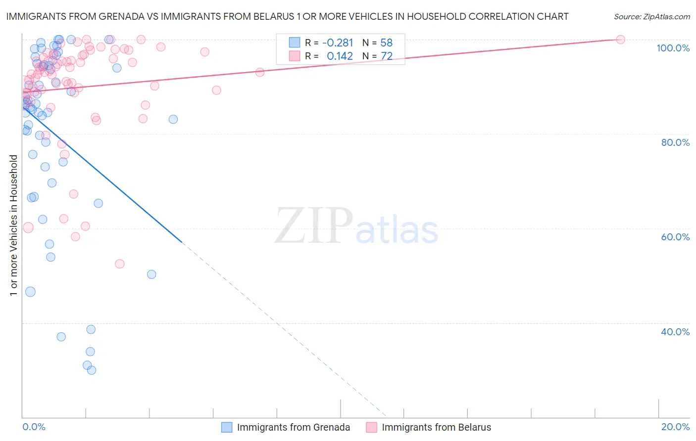 Immigrants from Grenada vs Immigrants from Belarus 1 or more Vehicles in Household