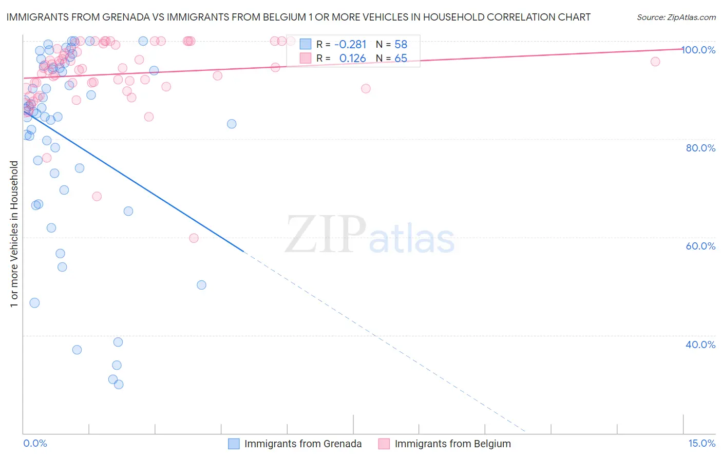 Immigrants from Grenada vs Immigrants from Belgium 1 or more Vehicles in Household