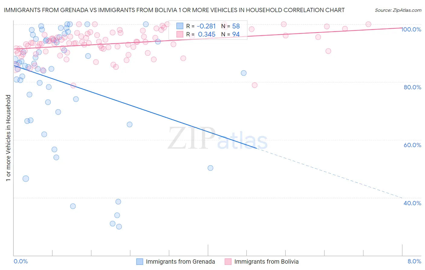 Immigrants from Grenada vs Immigrants from Bolivia 1 or more Vehicles in Household