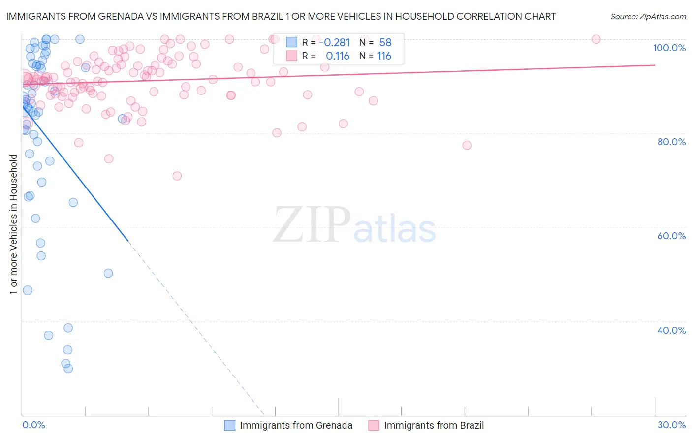 Immigrants from Grenada vs Immigrants from Brazil 1 or more Vehicles in Household