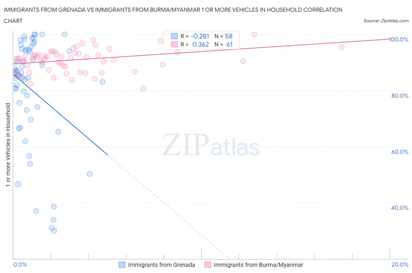 Immigrants from Grenada vs Immigrants from Burma/Myanmar 1 or more Vehicles in Household