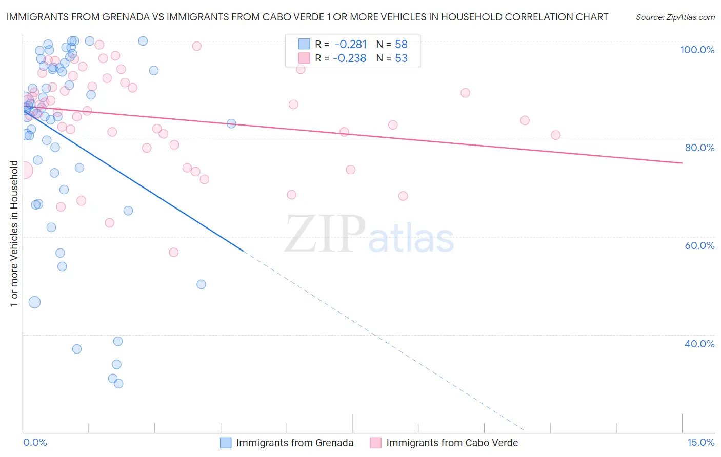 Immigrants from Grenada vs Immigrants from Cabo Verde 1 or more Vehicles in Household