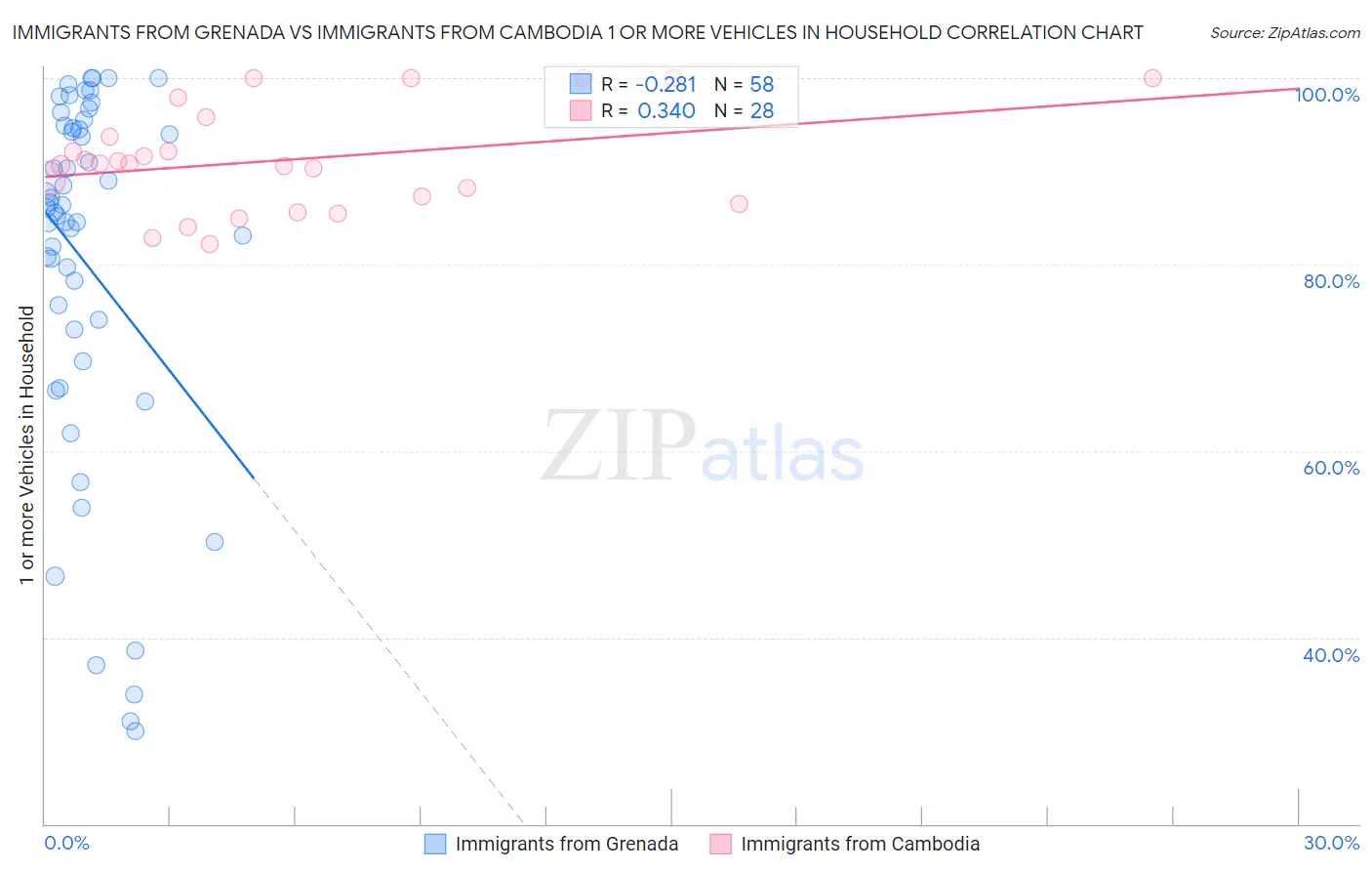 Immigrants from Grenada vs Immigrants from Cambodia 1 or more Vehicles in Household