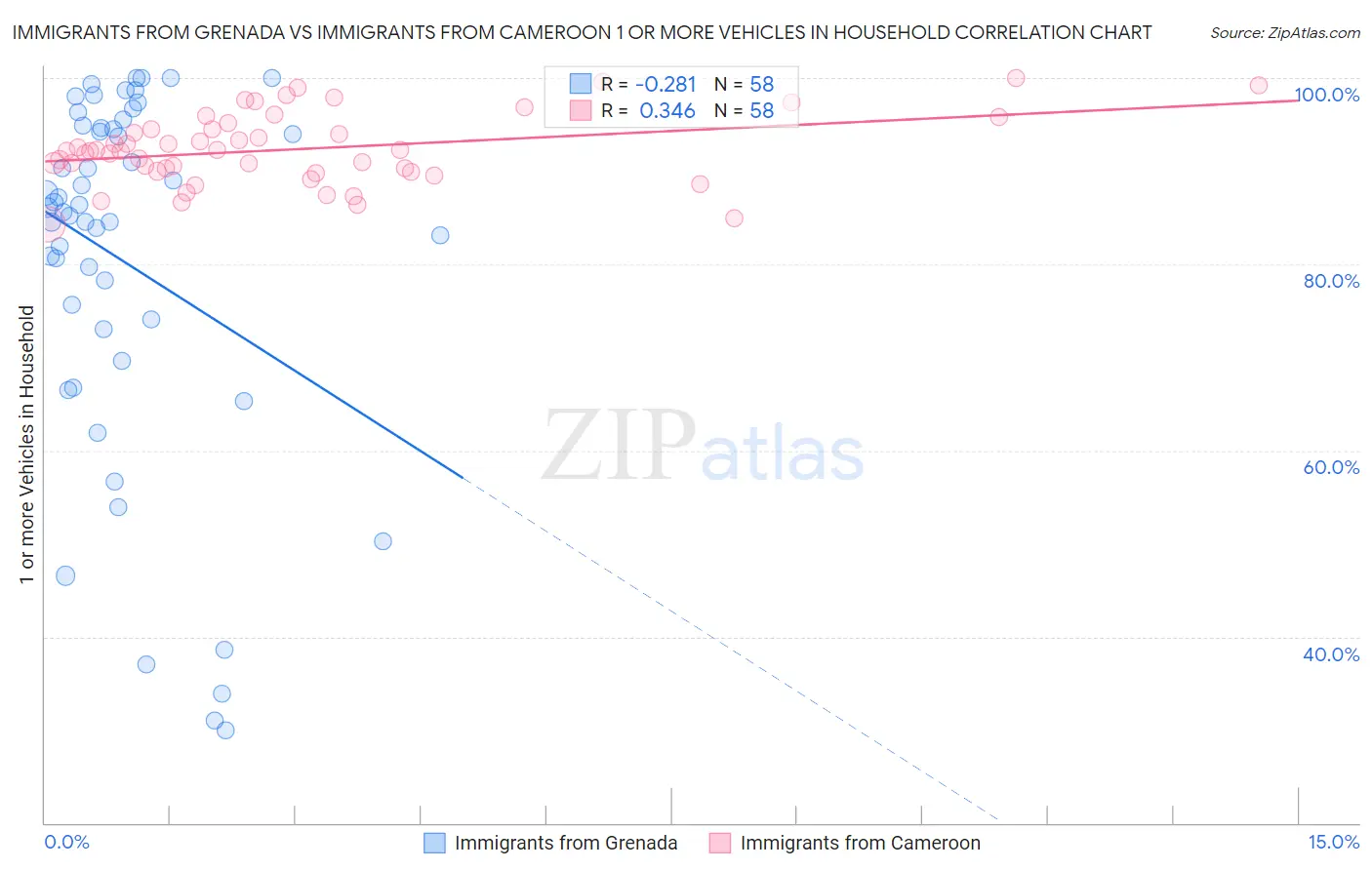 Immigrants from Grenada vs Immigrants from Cameroon 1 or more Vehicles in Household
