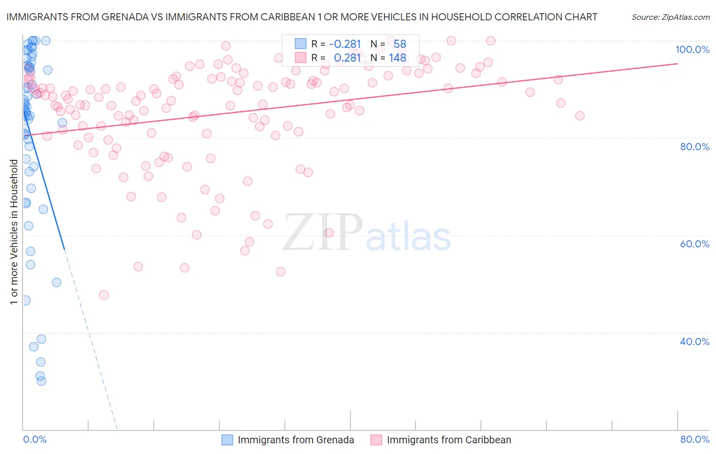 Immigrants from Grenada vs Immigrants from Caribbean 1 or more Vehicles in Household