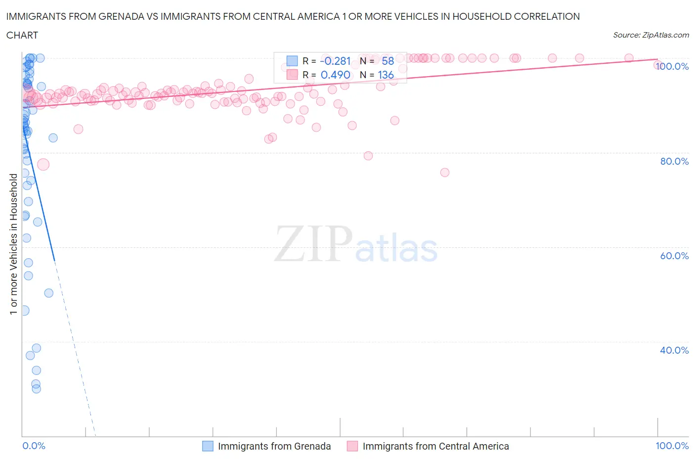 Immigrants from Grenada vs Immigrants from Central America 1 or more Vehicles in Household