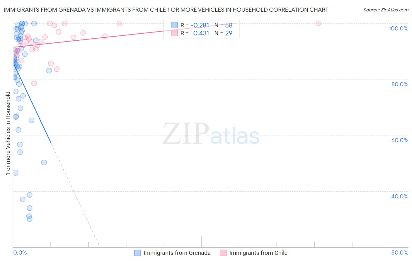 Immigrants from Grenada vs Immigrants from Chile 1 or more Vehicles in Household