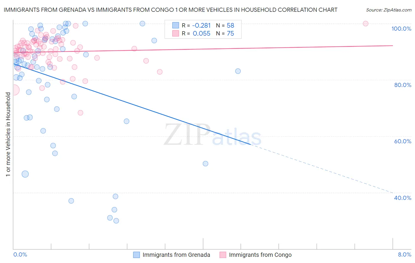 Immigrants from Grenada vs Immigrants from Congo 1 or more Vehicles in Household