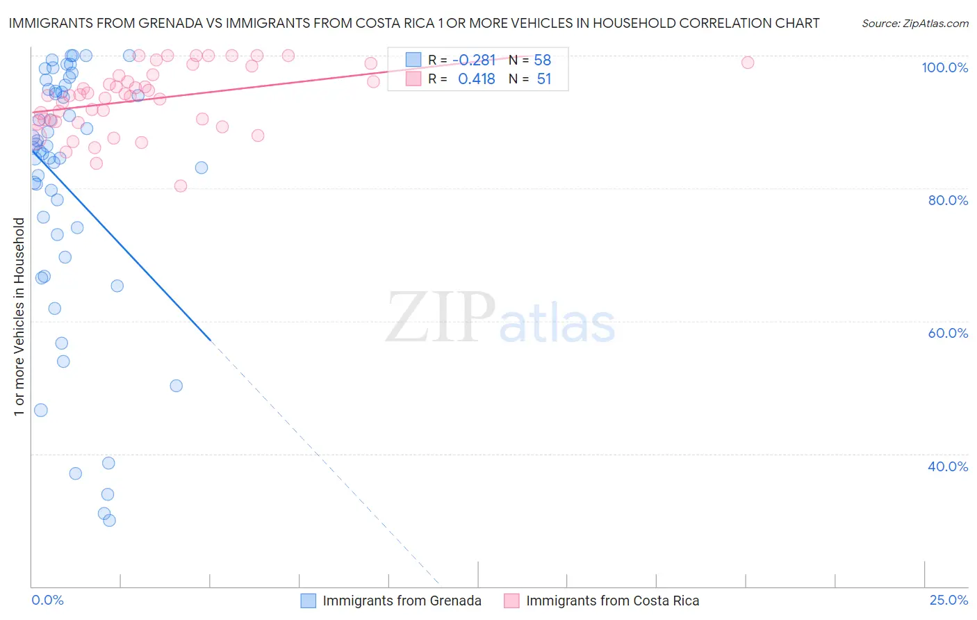Immigrants from Grenada vs Immigrants from Costa Rica 1 or more Vehicles in Household