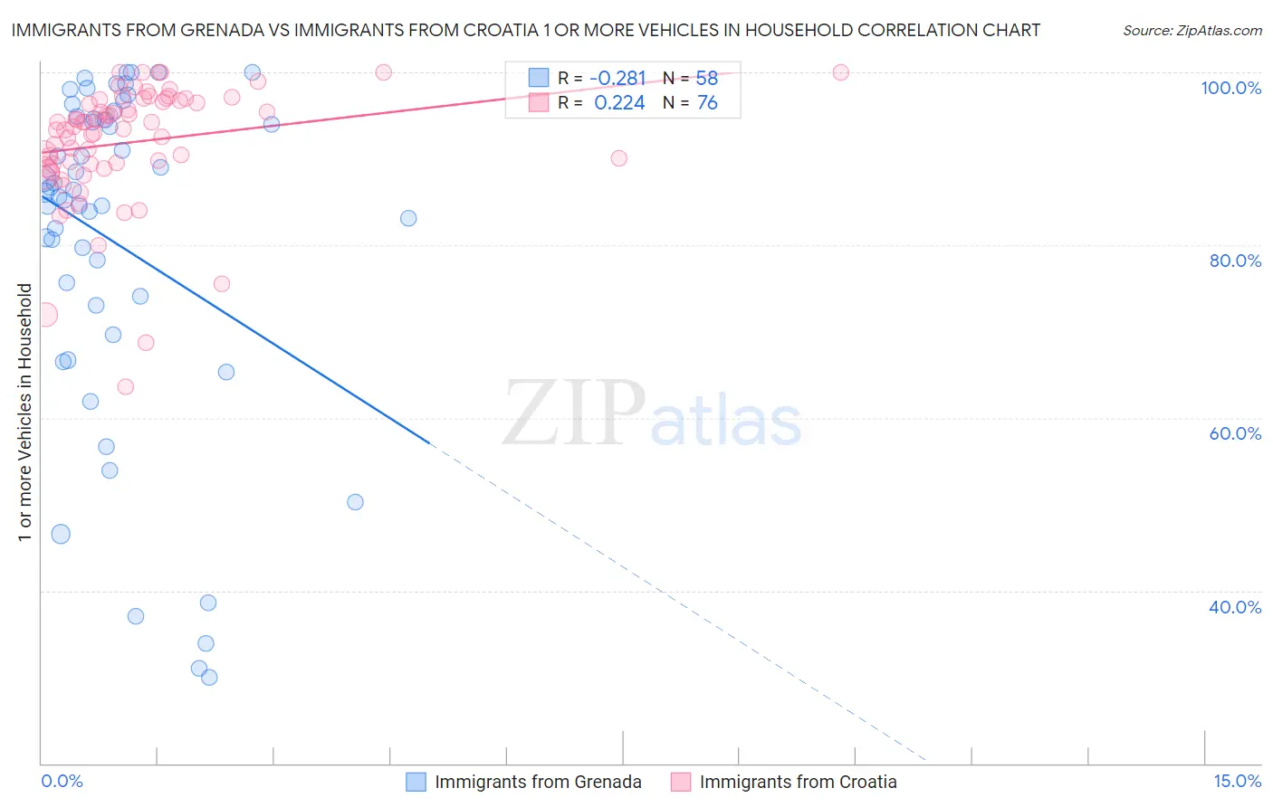 Immigrants from Grenada vs Immigrants from Croatia 1 or more Vehicles in Household