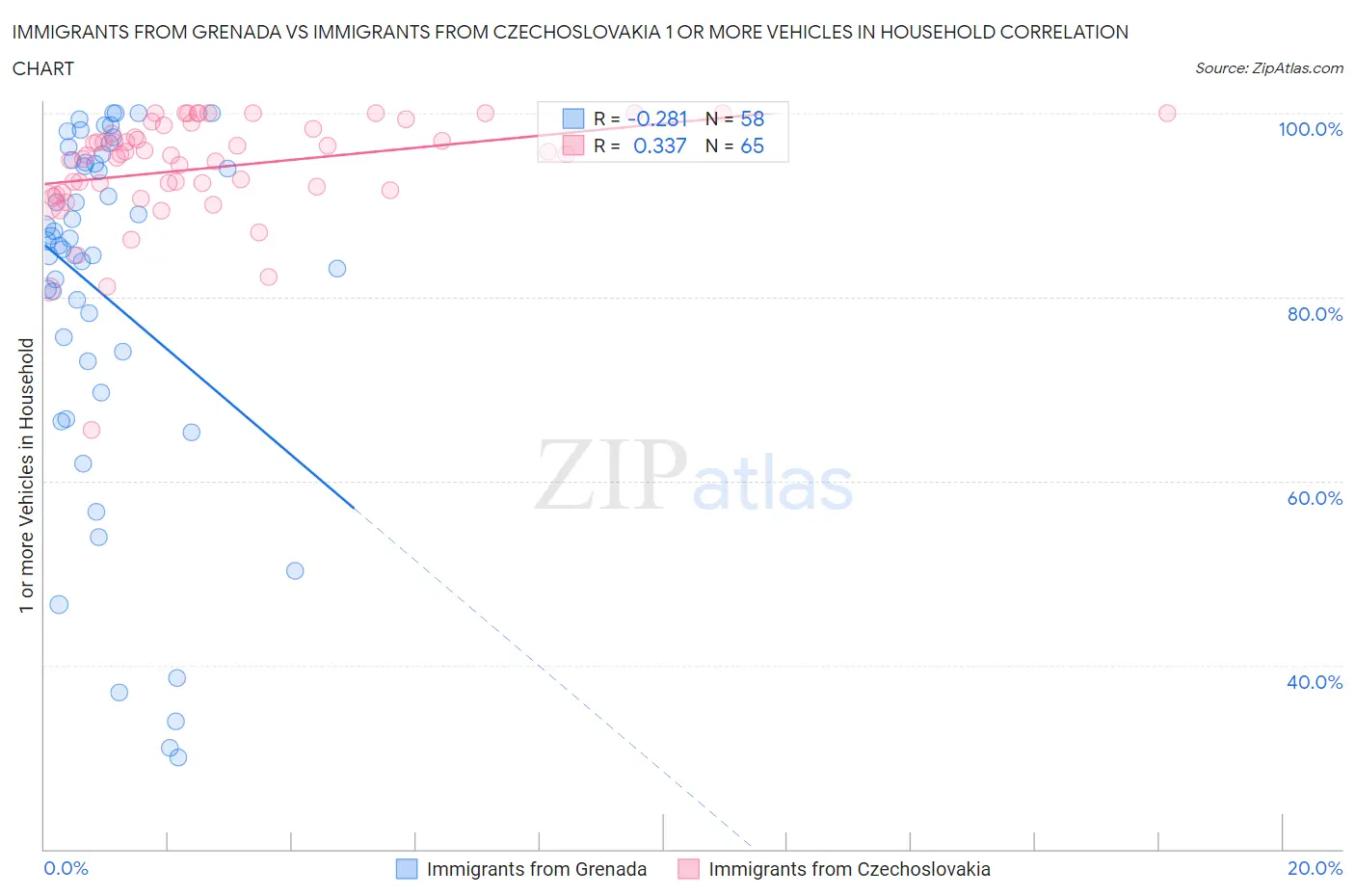 Immigrants from Grenada vs Immigrants from Czechoslovakia 1 or more Vehicles in Household