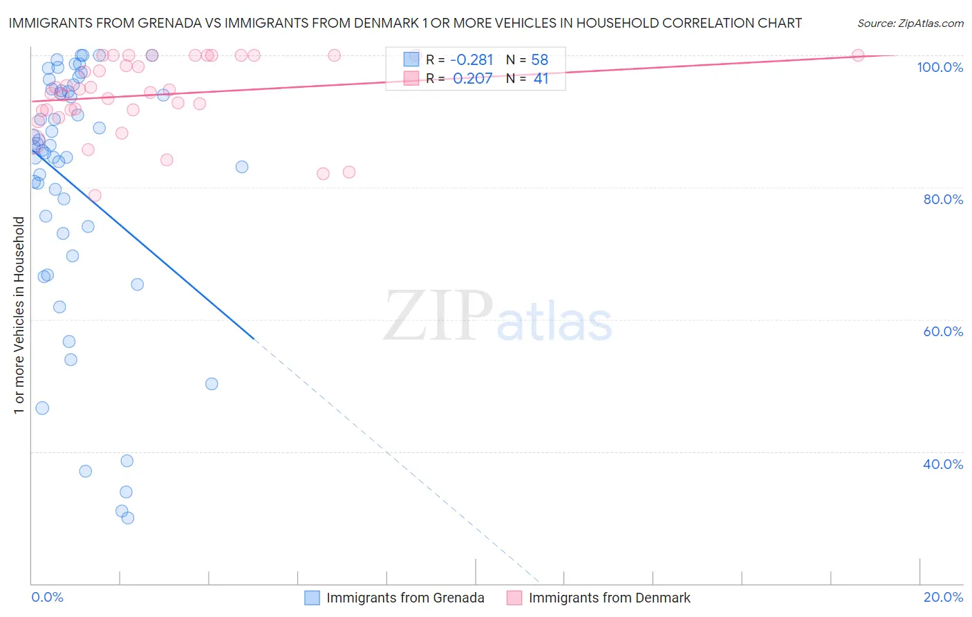 Immigrants from Grenada vs Immigrants from Denmark 1 or more Vehicles in Household