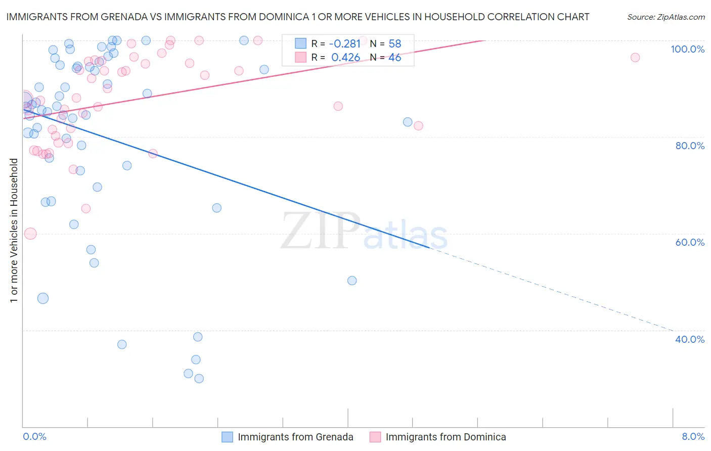Immigrants from Grenada vs Immigrants from Dominica 1 or more Vehicles in Household