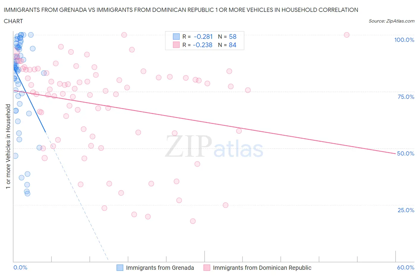 Immigrants from Grenada vs Immigrants from Dominican Republic 1 or more Vehicles in Household