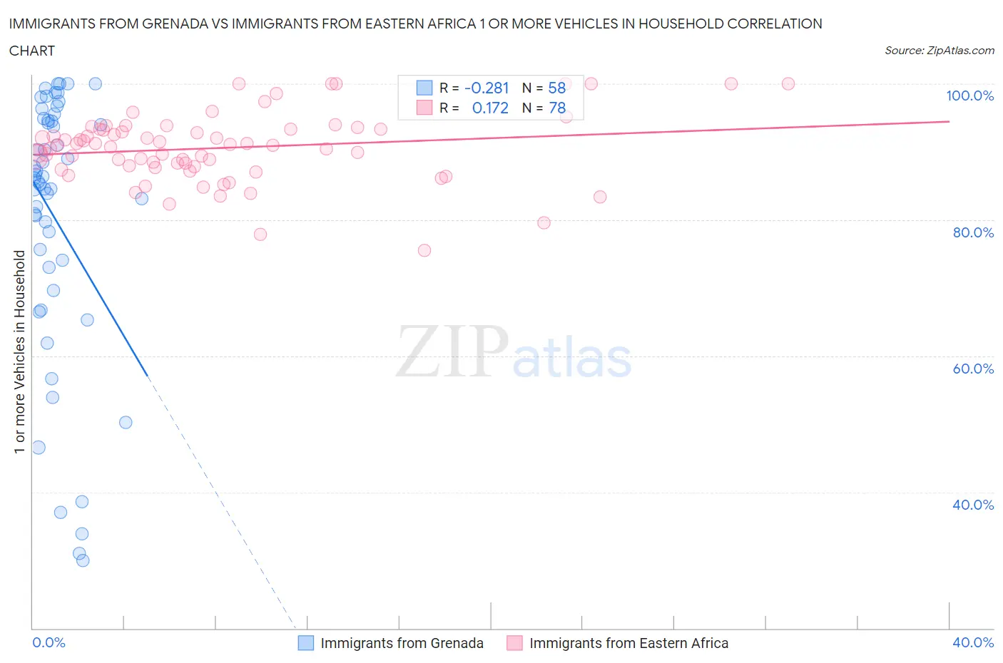 Immigrants from Grenada vs Immigrants from Eastern Africa 1 or more Vehicles in Household