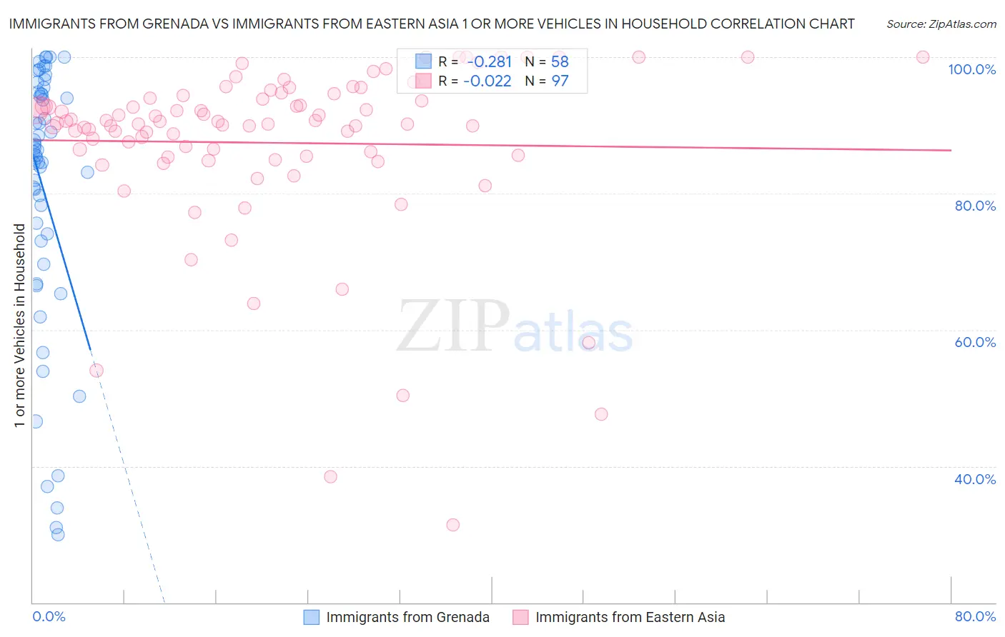 Immigrants from Grenada vs Immigrants from Eastern Asia 1 or more Vehicles in Household