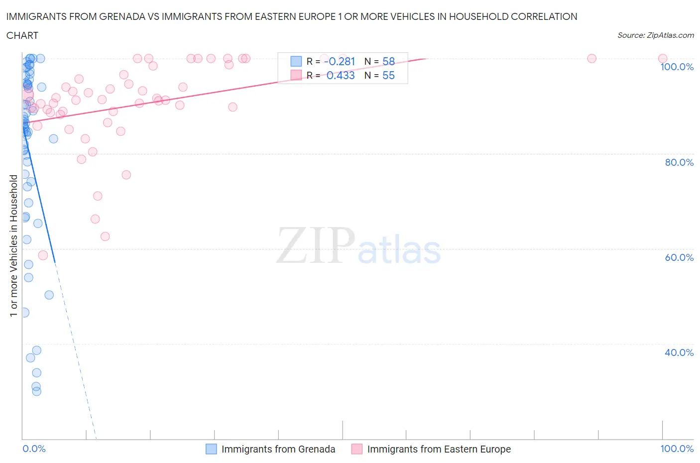 Immigrants from Grenada vs Immigrants from Eastern Europe 1 or more Vehicles in Household