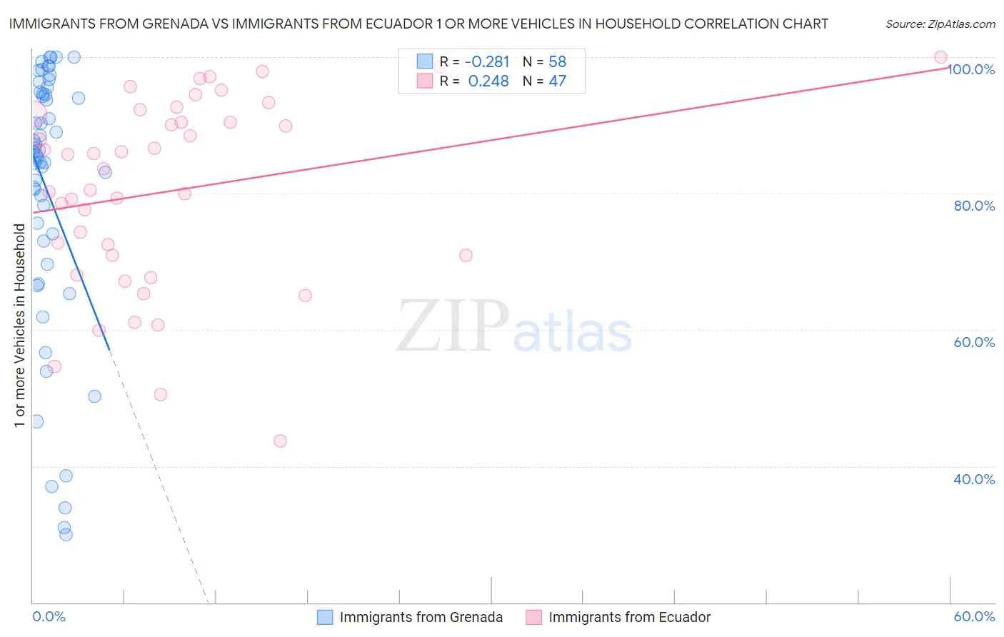 Immigrants from Grenada vs Immigrants from Ecuador 1 or more Vehicles in Household