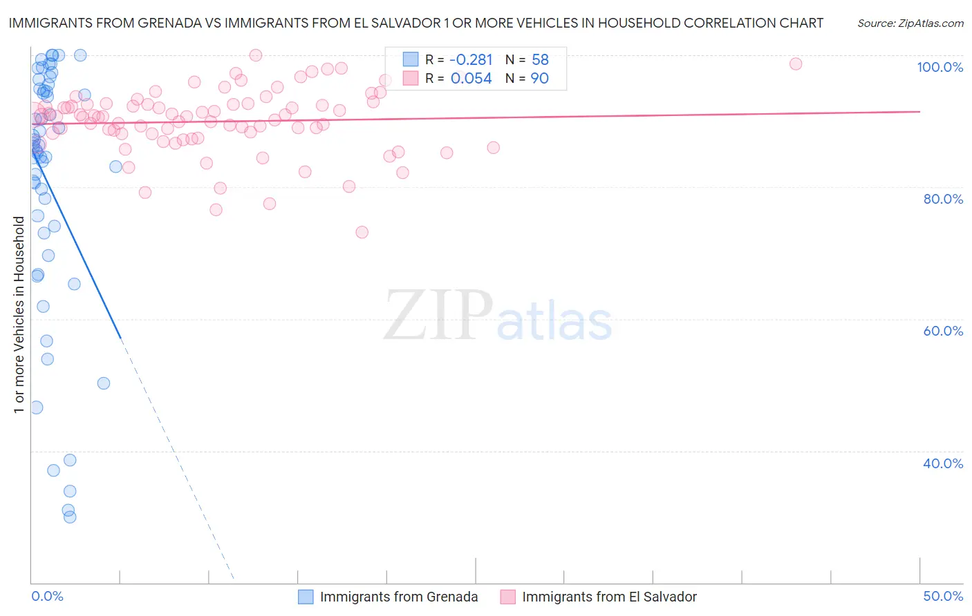 Immigrants from Grenada vs Immigrants from El Salvador 1 or more Vehicles in Household