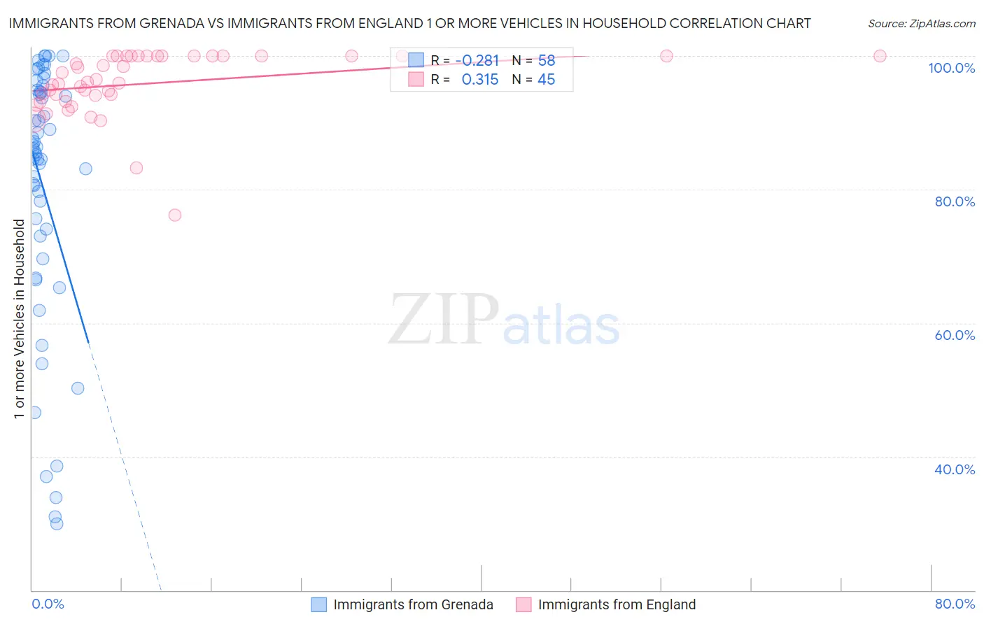 Immigrants from Grenada vs Immigrants from England 1 or more Vehicles in Household