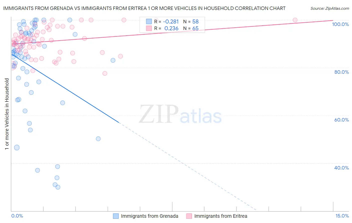 Immigrants from Grenada vs Immigrants from Eritrea 1 or more Vehicles in Household