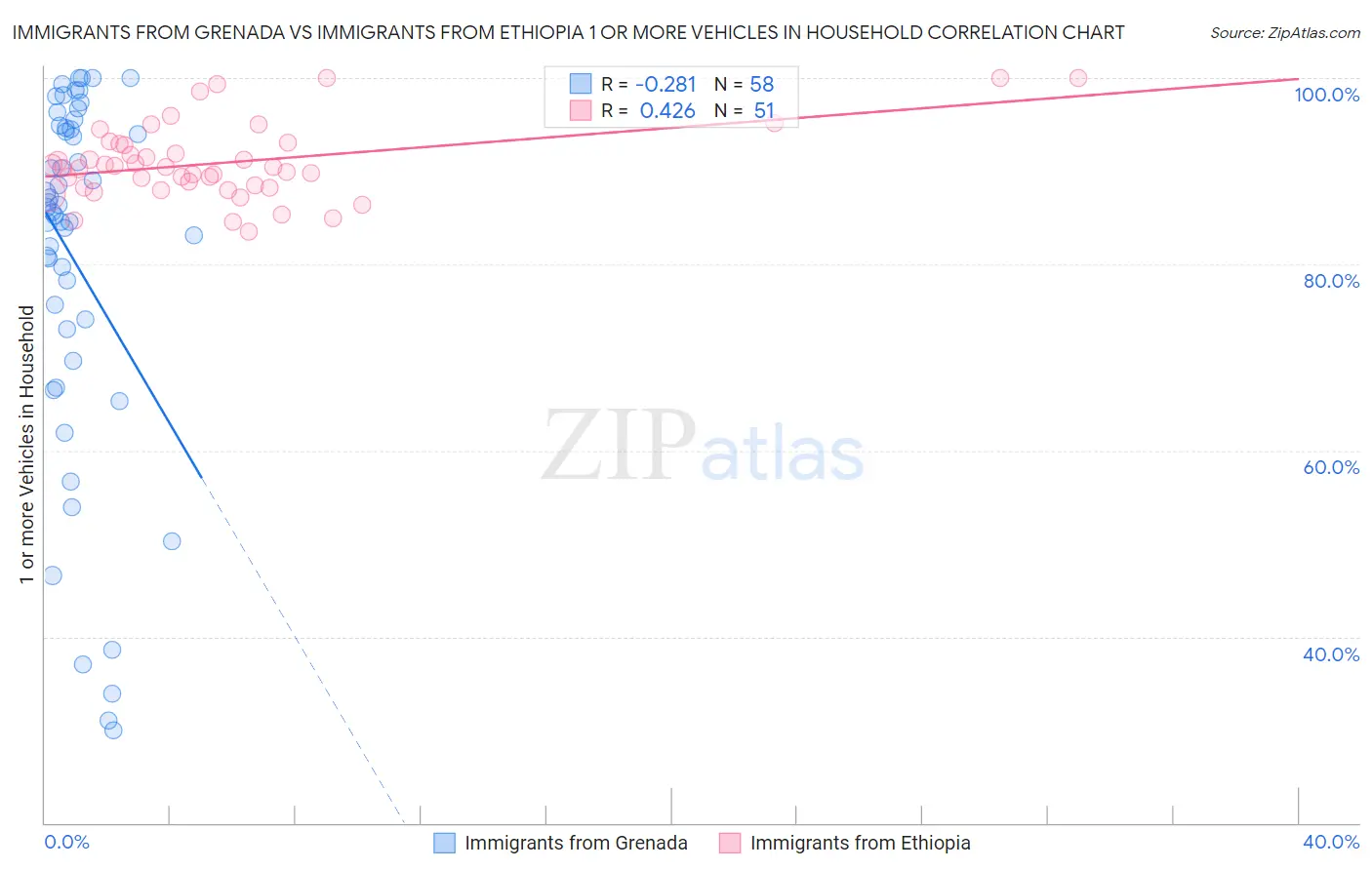 Immigrants from Grenada vs Immigrants from Ethiopia 1 or more Vehicles in Household