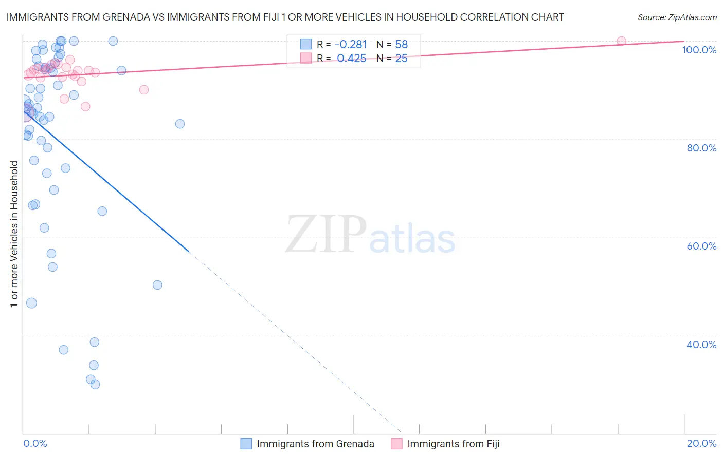 Immigrants from Grenada vs Immigrants from Fiji 1 or more Vehicles in Household