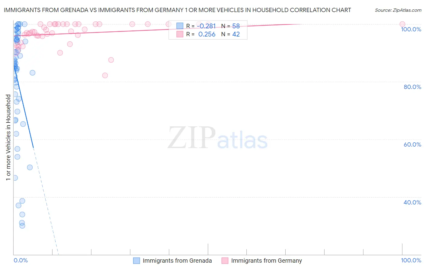 Immigrants from Grenada vs Immigrants from Germany 1 or more Vehicles in Household