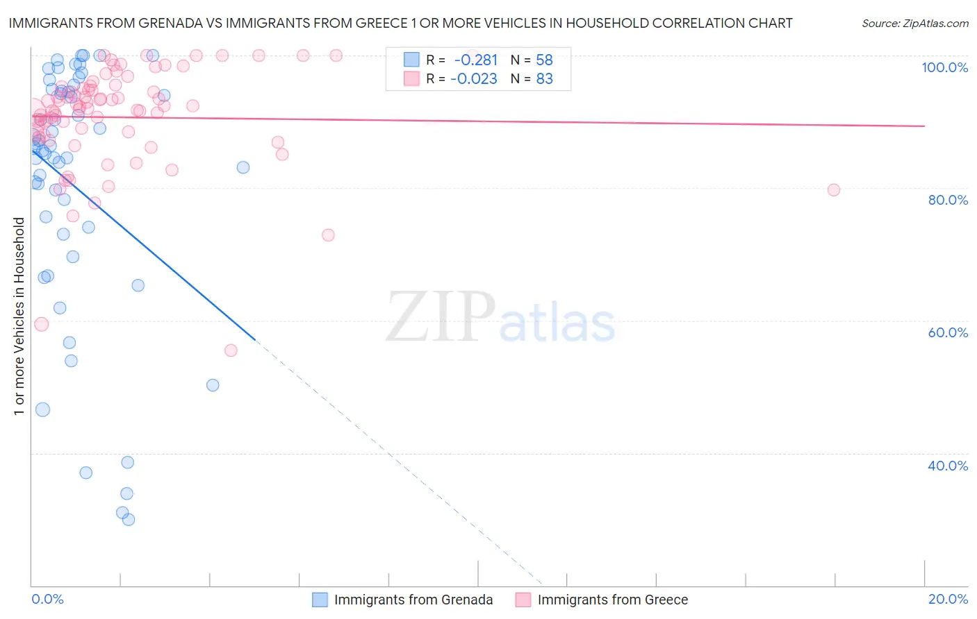 Immigrants from Grenada vs Immigrants from Greece 1 or more Vehicles in Household