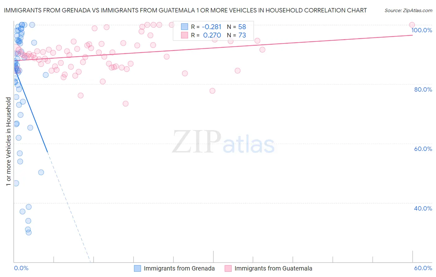 Immigrants from Grenada vs Immigrants from Guatemala 1 or more Vehicles in Household