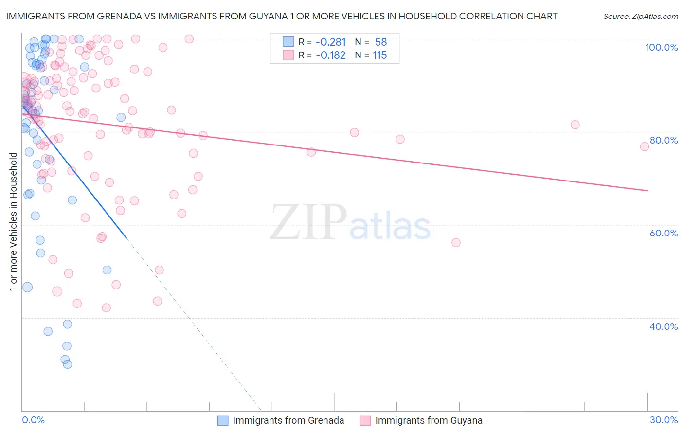 Immigrants from Grenada vs Immigrants from Guyana 1 or more Vehicles in Household