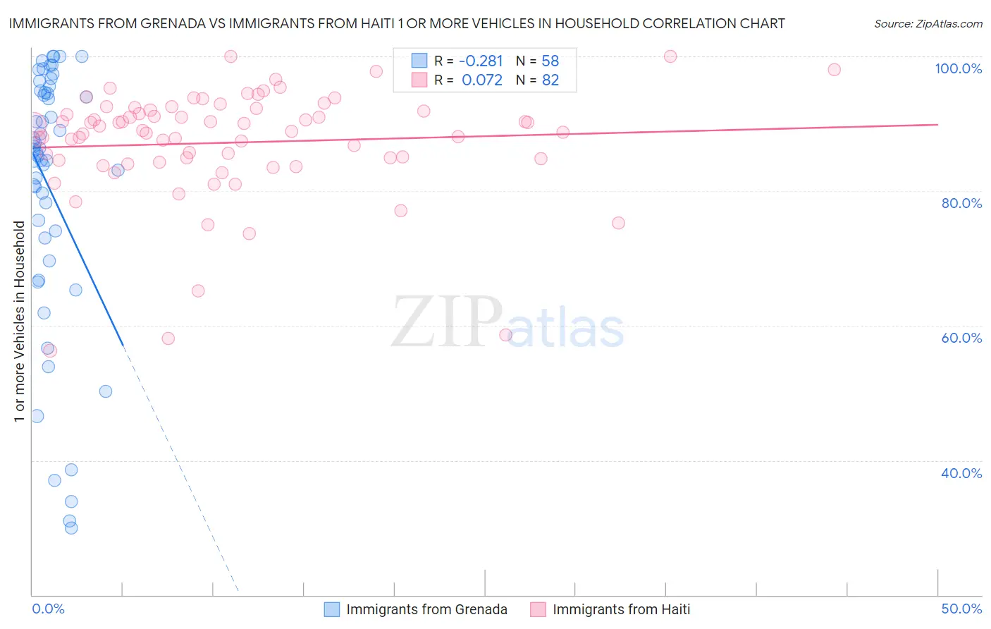 Immigrants from Grenada vs Immigrants from Haiti 1 or more Vehicles in Household