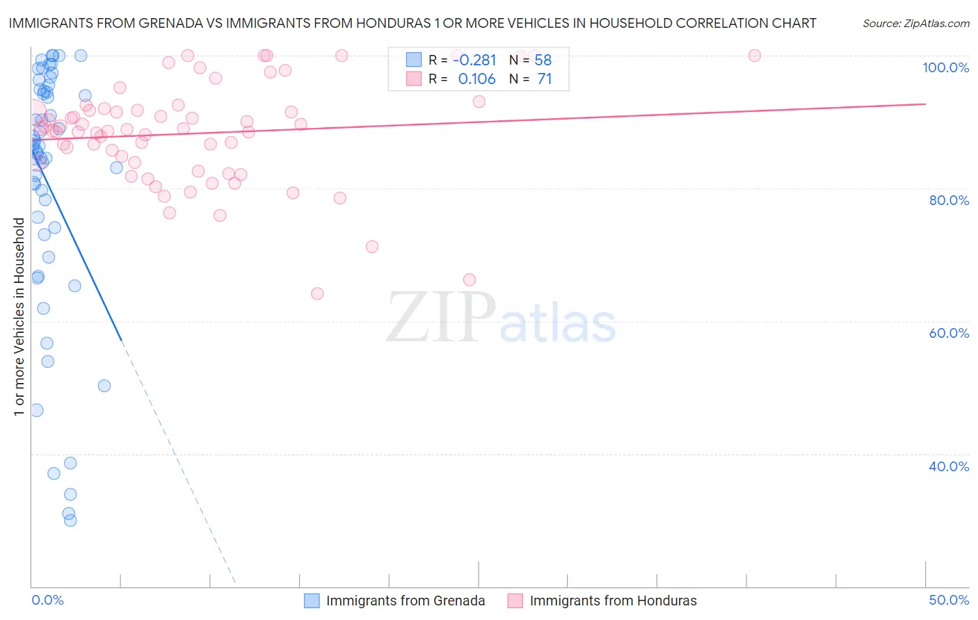 Immigrants from Grenada vs Immigrants from Honduras 1 or more Vehicles in Household