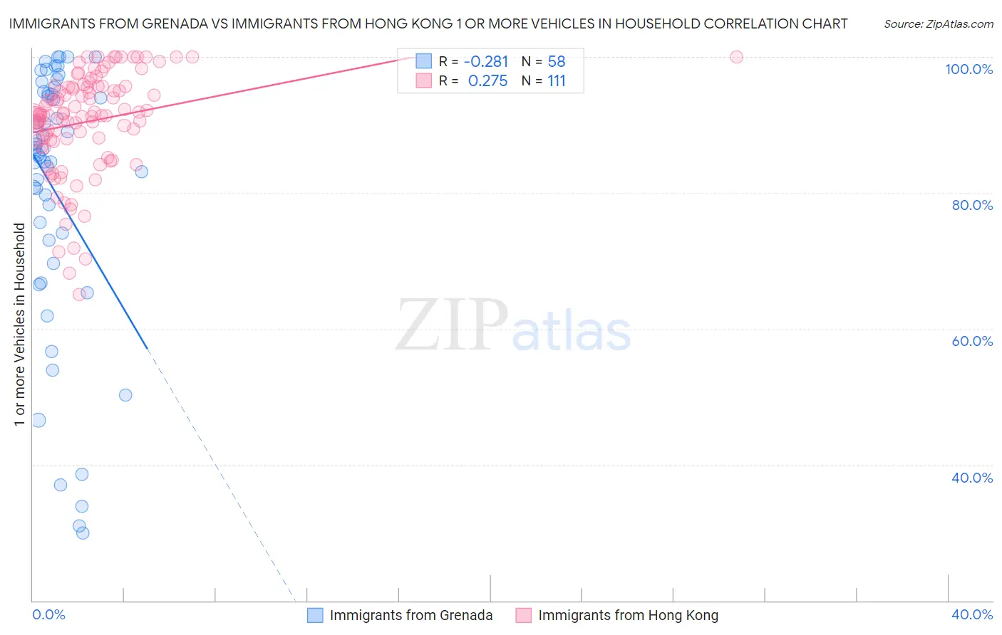 Immigrants from Grenada vs Immigrants from Hong Kong 1 or more Vehicles in Household