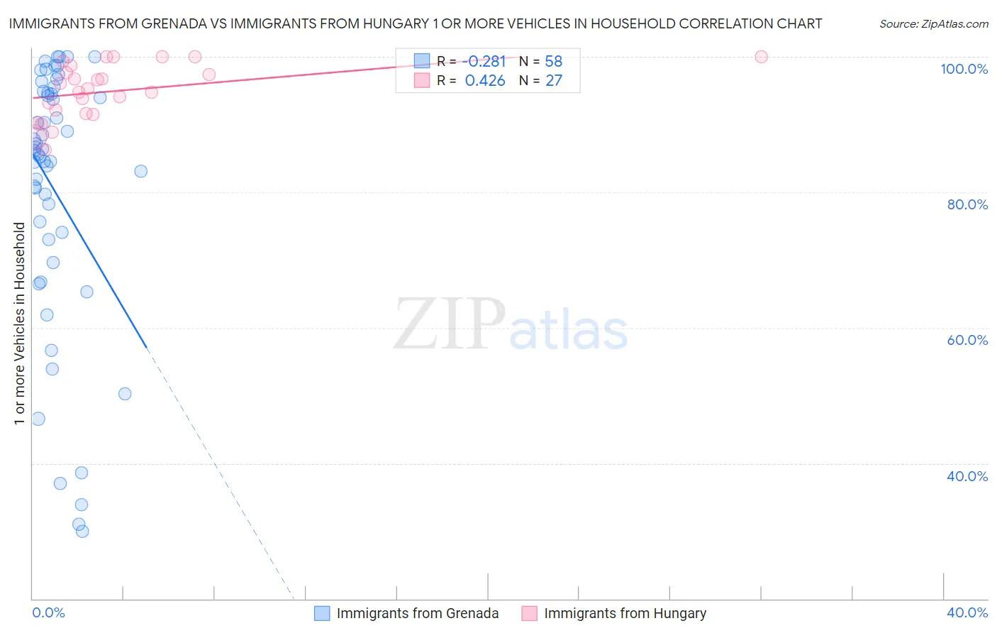 Immigrants from Grenada vs Immigrants from Hungary 1 or more Vehicles in Household