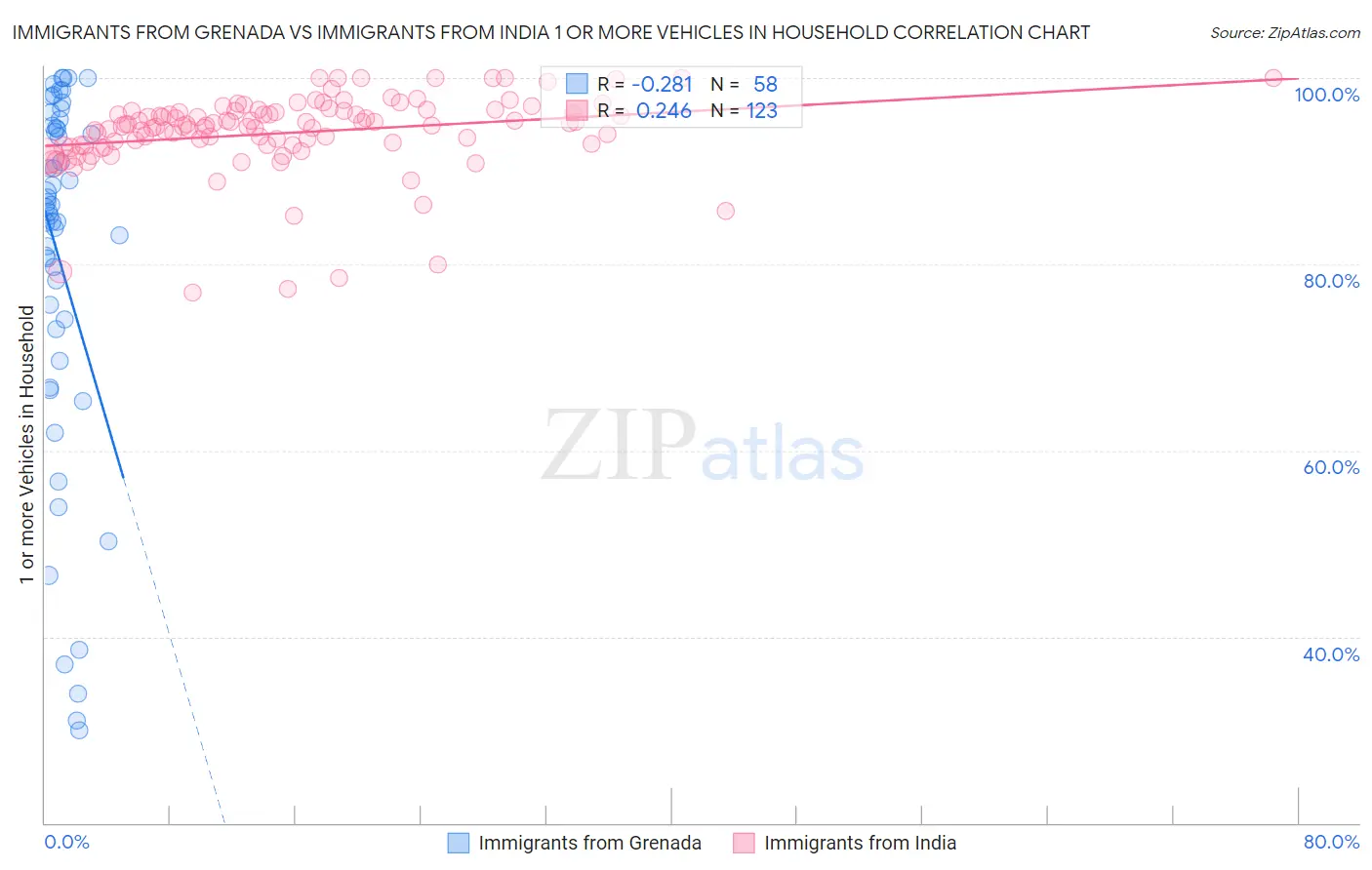 Immigrants from Grenada vs Immigrants from India 1 or more Vehicles in Household