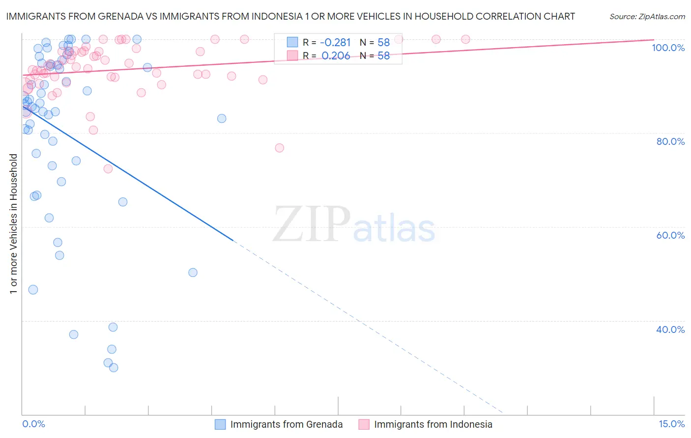 Immigrants from Grenada vs Immigrants from Indonesia 1 or more Vehicles in Household