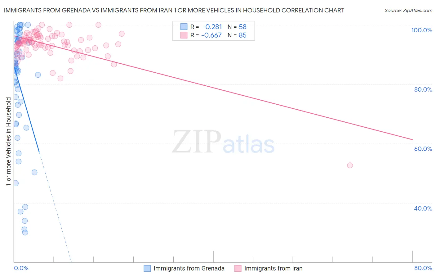 Immigrants from Grenada vs Immigrants from Iran 1 or more Vehicles in Household