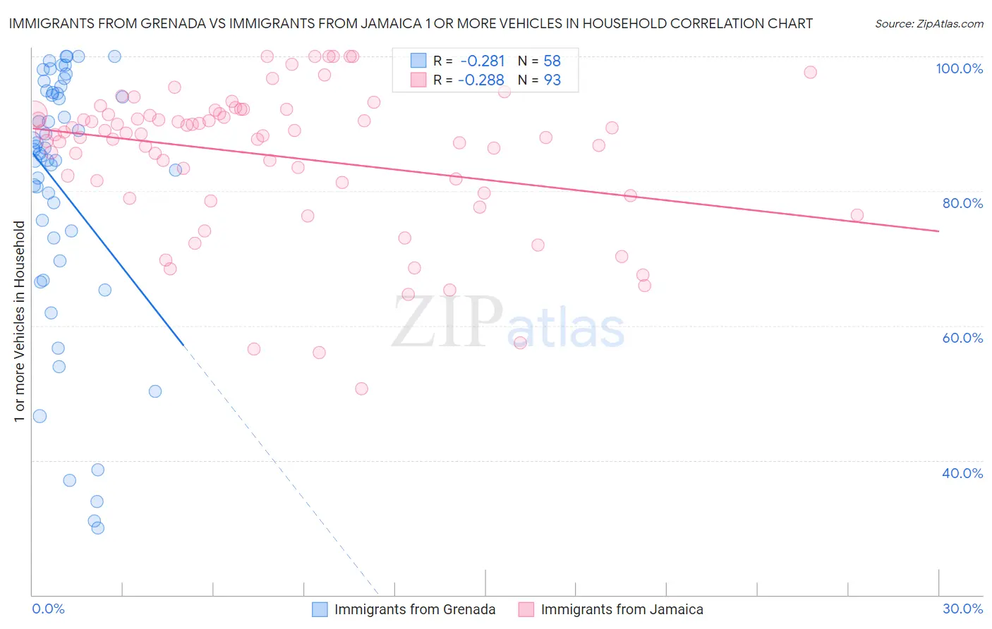 Immigrants from Grenada vs Immigrants from Jamaica 1 or more Vehicles in Household