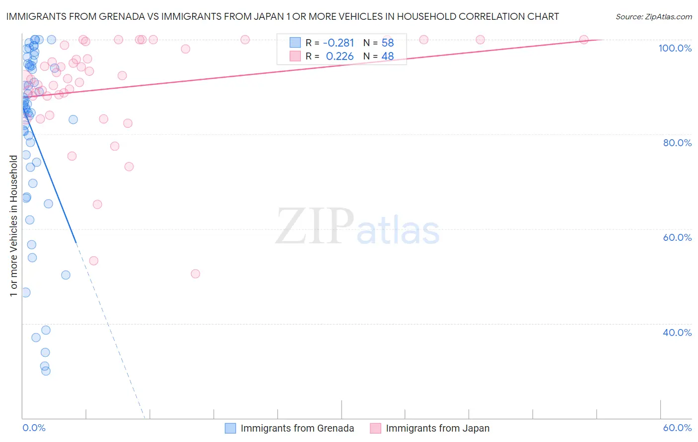 Immigrants from Grenada vs Immigrants from Japan 1 or more Vehicles in Household