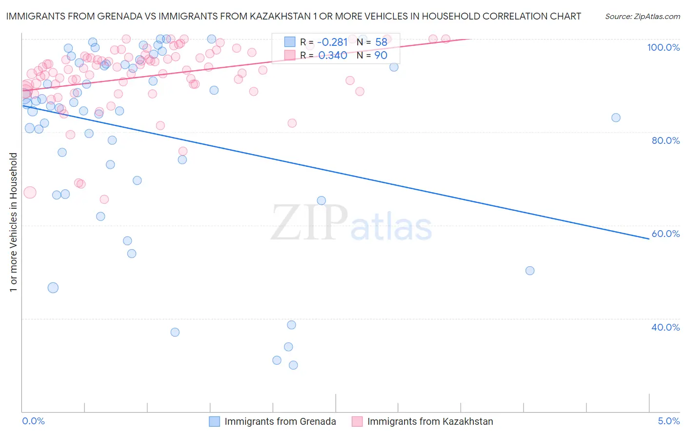Immigrants from Grenada vs Immigrants from Kazakhstan 1 or more Vehicles in Household